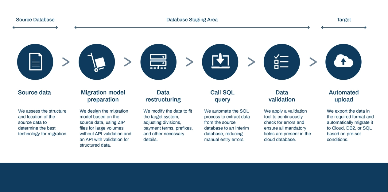 M3 data migration diagram-1